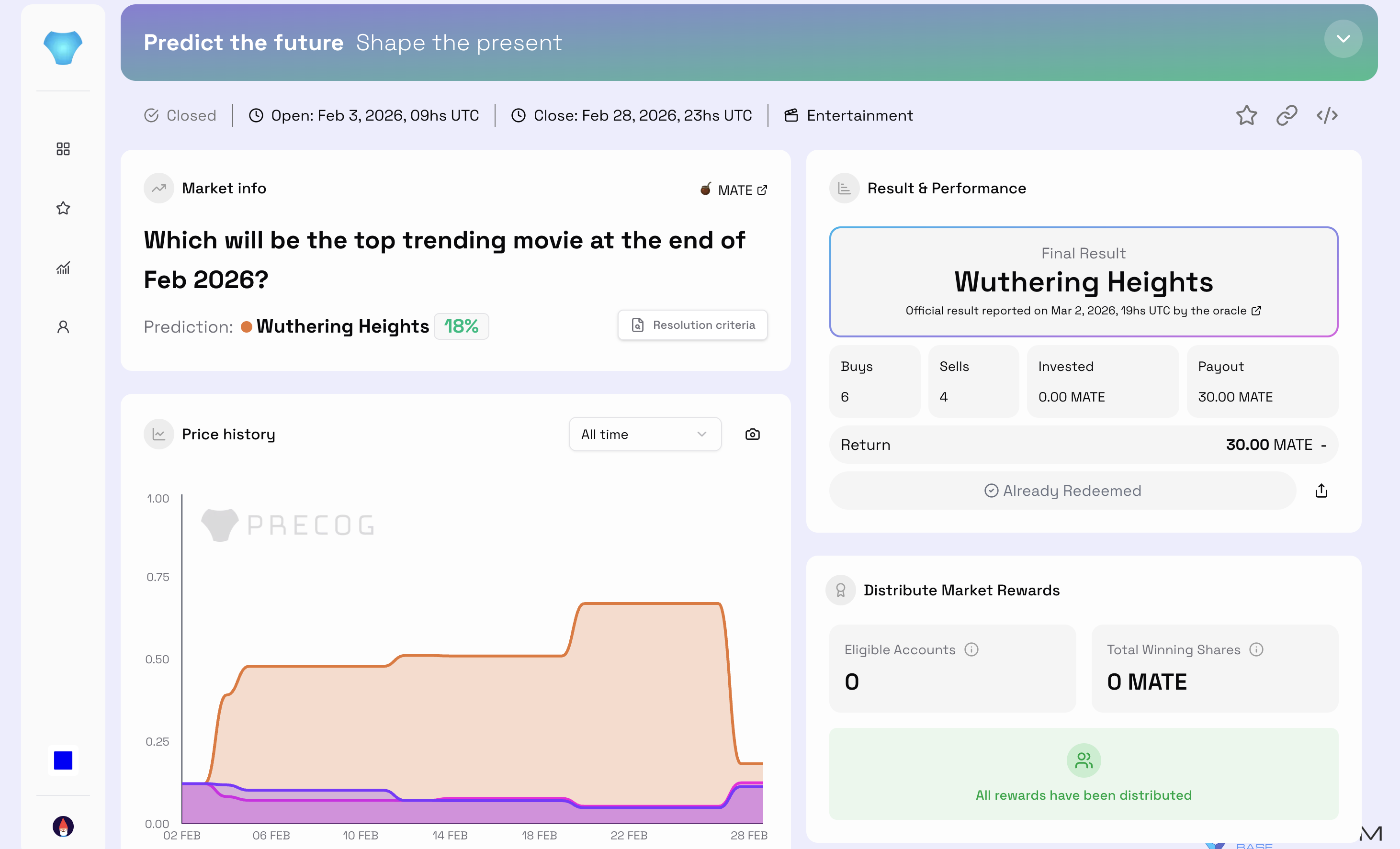 Market payout distribution illustration